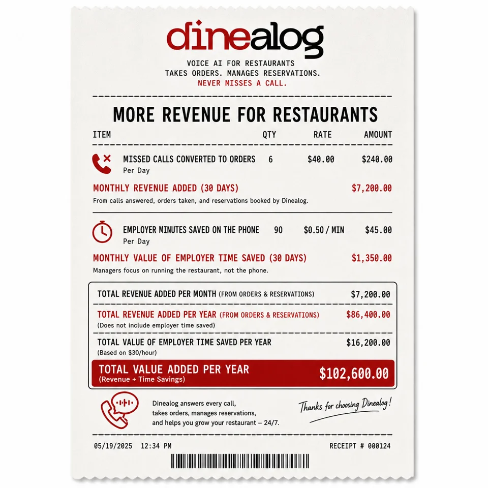Dinealog ROI receipt: $7,200 monthly revenue added, $1,350 employer time saved per month, $102,600 total annual value